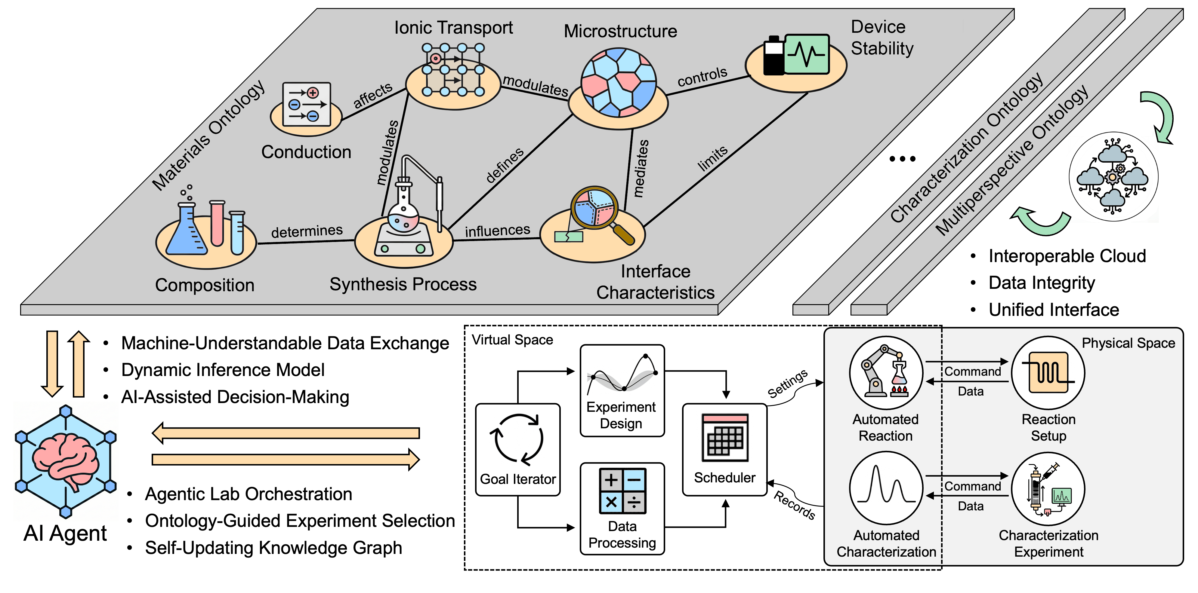 Data-Driven Materials Discovery Framework
