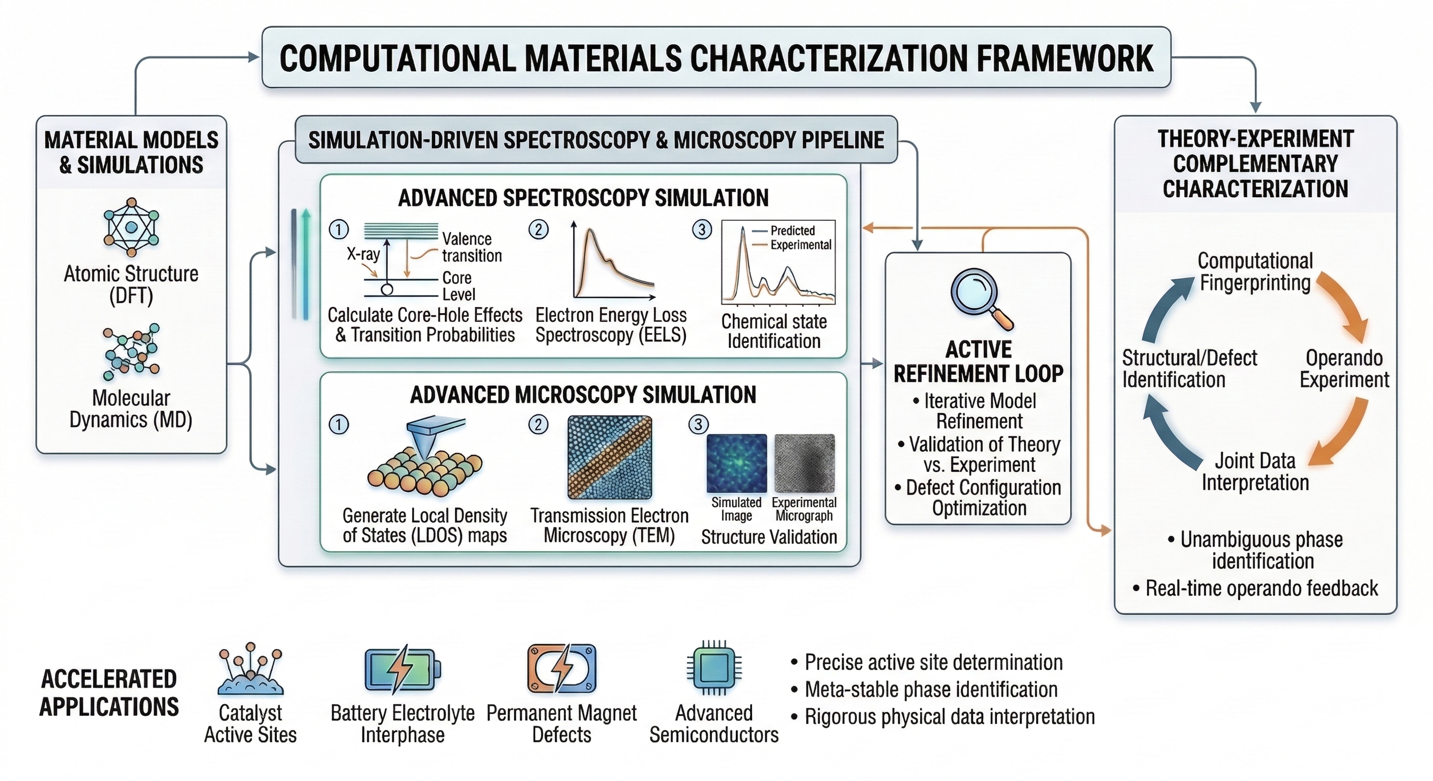 Theoretical Characterization
